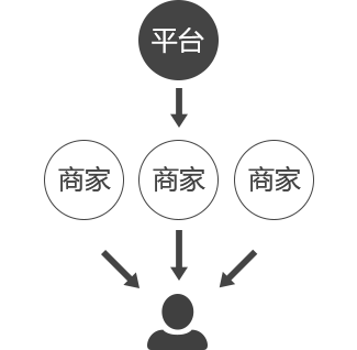 招商型多用戶商城系統(tǒng)