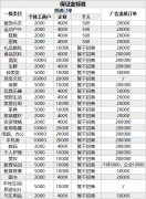 抖音小店保證金類目表？抖音小店保證金明細(xì)大全