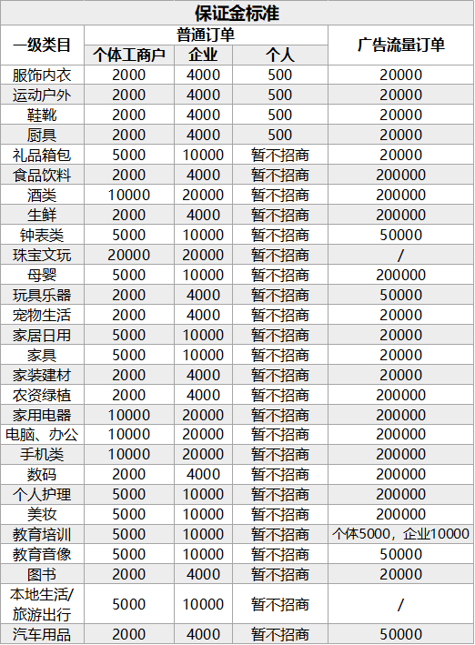 抖音小店保證金類(lèi)目表