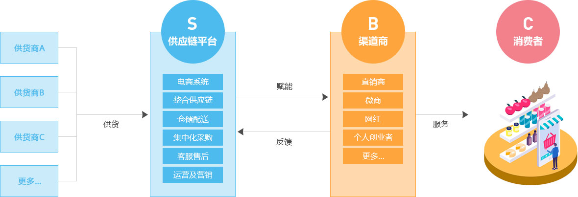 s2b2c經(jīng)營(yíng)模式圖